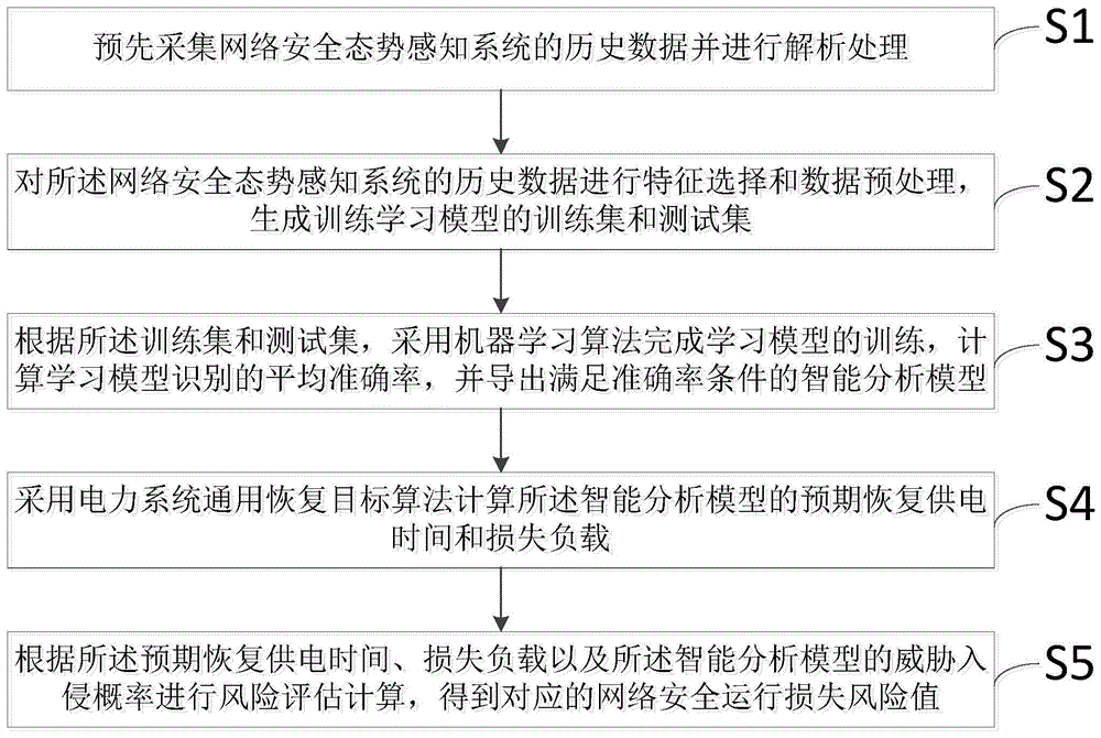 基于网络安全态势感知系统的运行风险评估方法及装置与流程