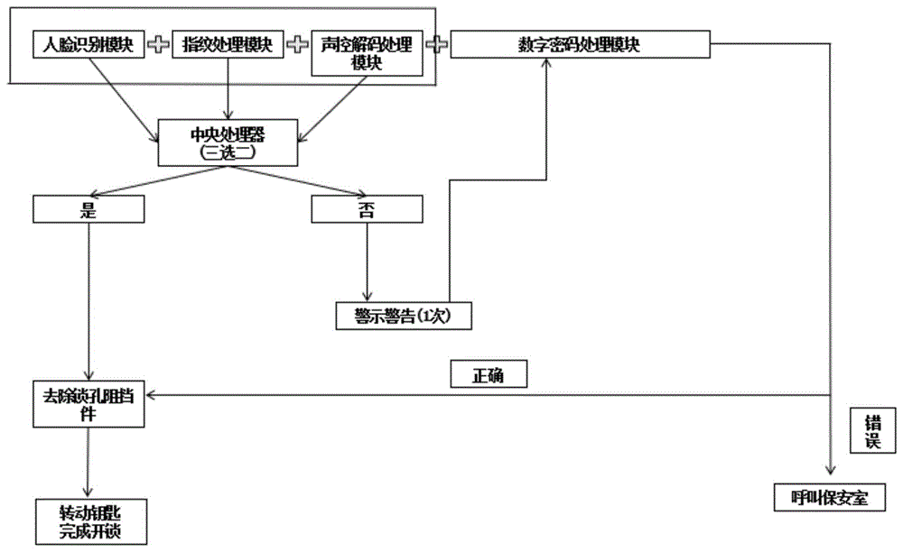 一种智能防盗门的制作方法