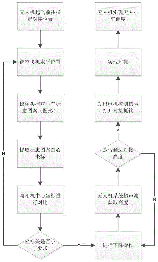 无人机悬挂式负载无人小车的对接装置及方法与流程