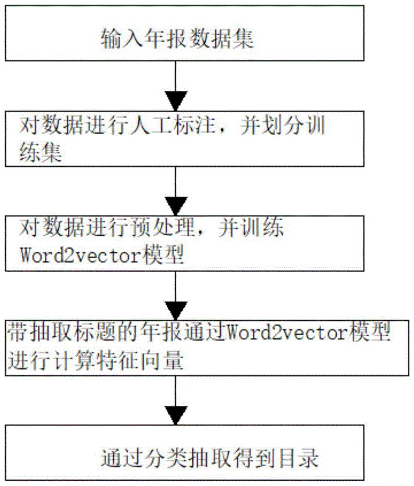 一种基于词向量的中文年报标题分类方法与流程