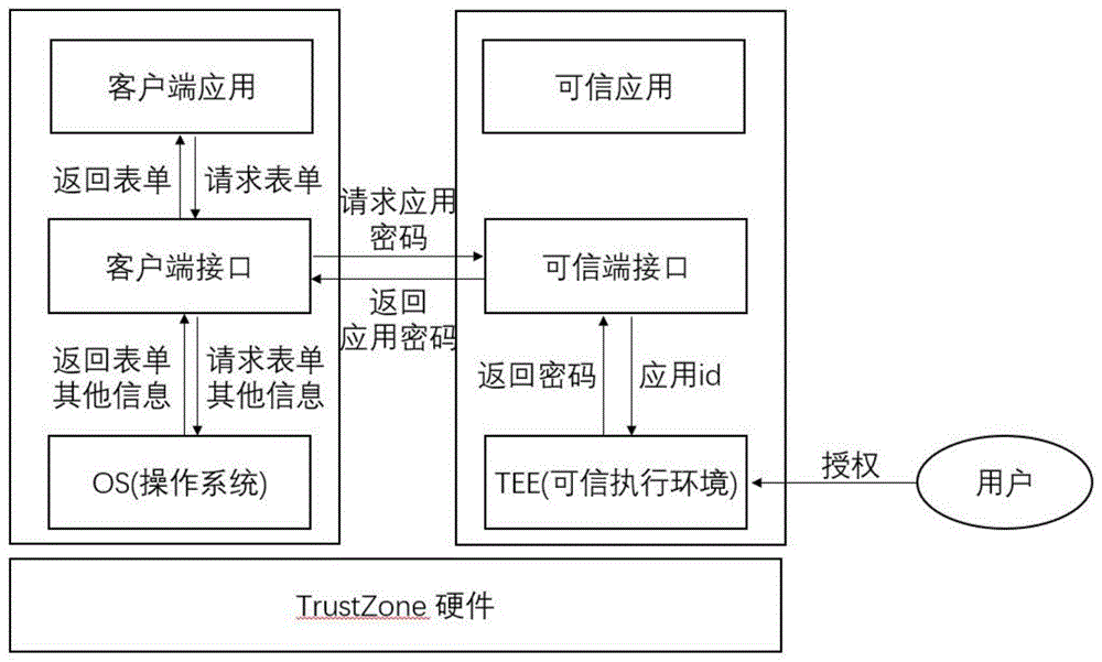 一种基于可信执行环境的密码管理方法和系统与流程