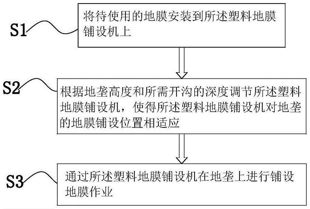 一种塑料地膜铺设工艺的制作方法