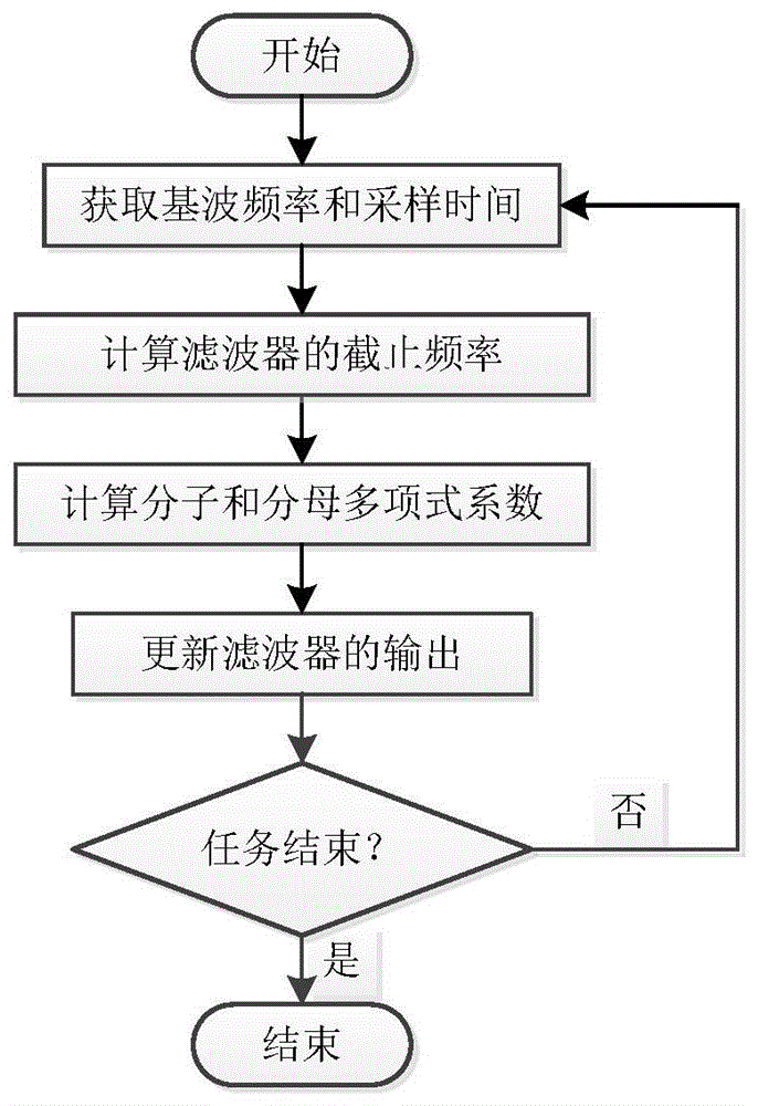 一种自适应巴特沃斯低通数字滤波器设计方法与流程