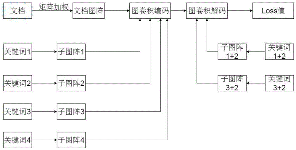 一种基于深度图神经网络的关键词抽取方法与流程