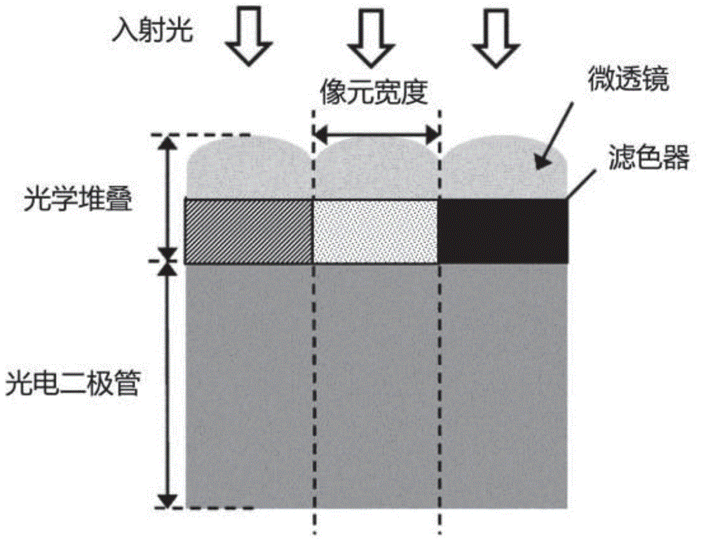 包括用于防止或减少串扰效应的像元的图像传感器的制作方法