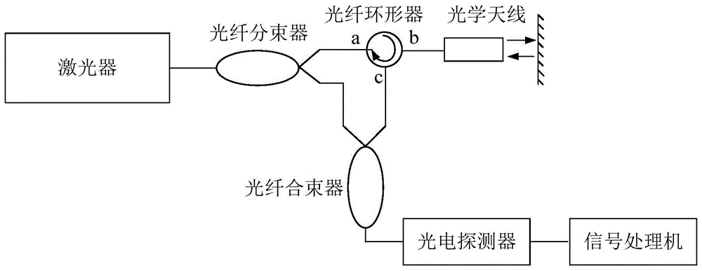 大景深全光纤激光多普勒测速仪的制作方法