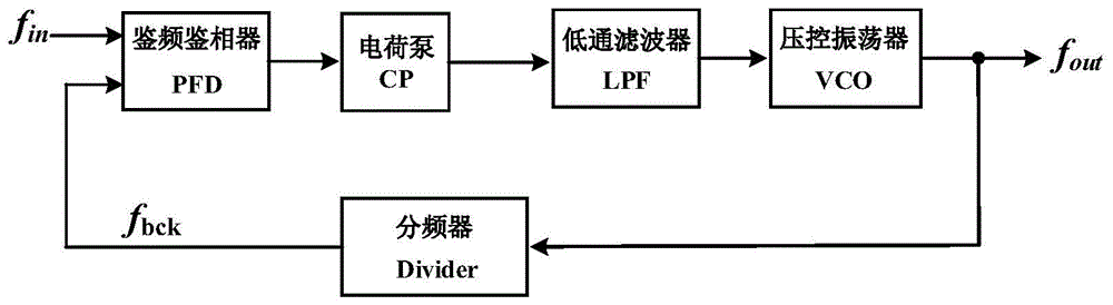 一种实现低抖动锁相环的关键电路的制作方法