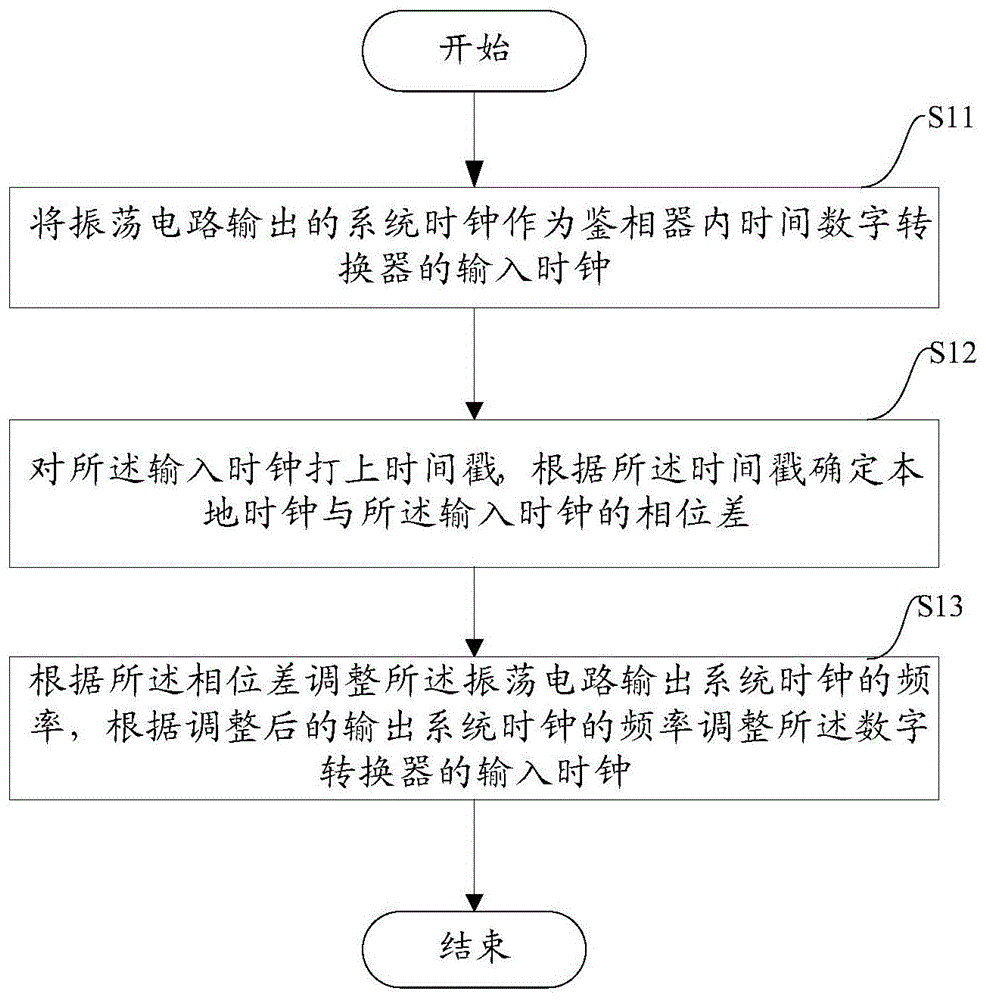 一种时间戳鉴相的方法及设备与流程