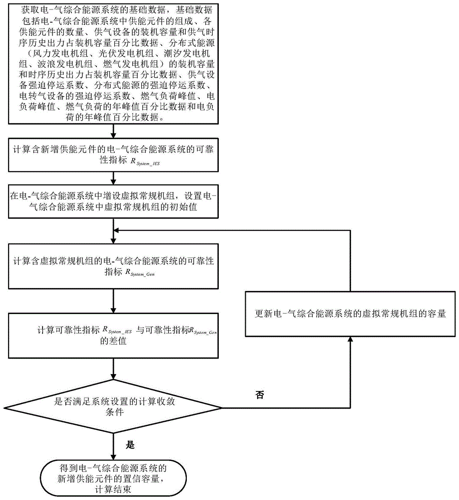 电-气综合能源系统新增供能元件置信容量的评估方法与流程