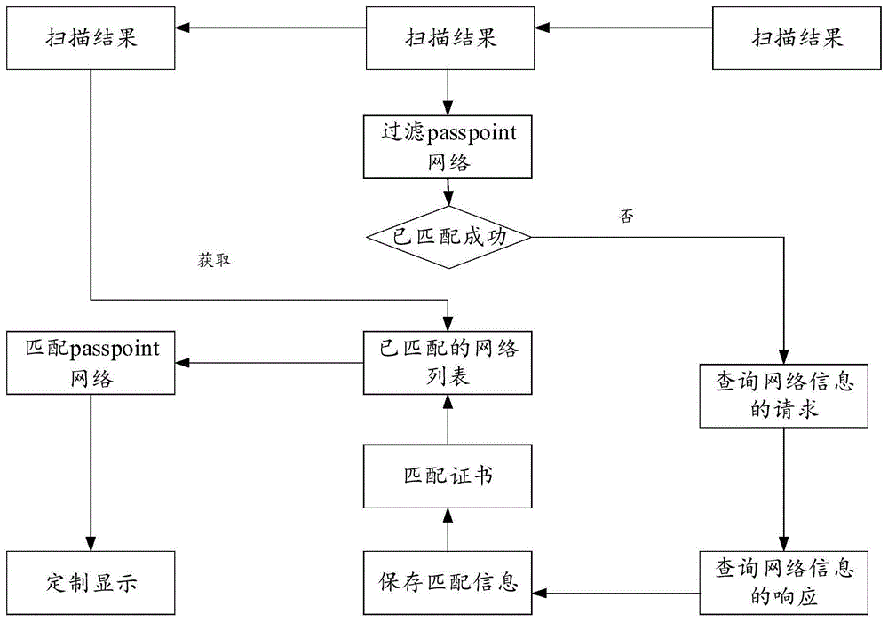 网络处理方法及装置、存储介质和电子设备与流程