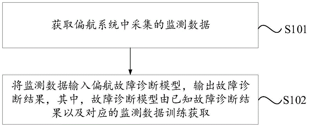 风力发电机组中偏航系统的故障诊断方法及装置与流程