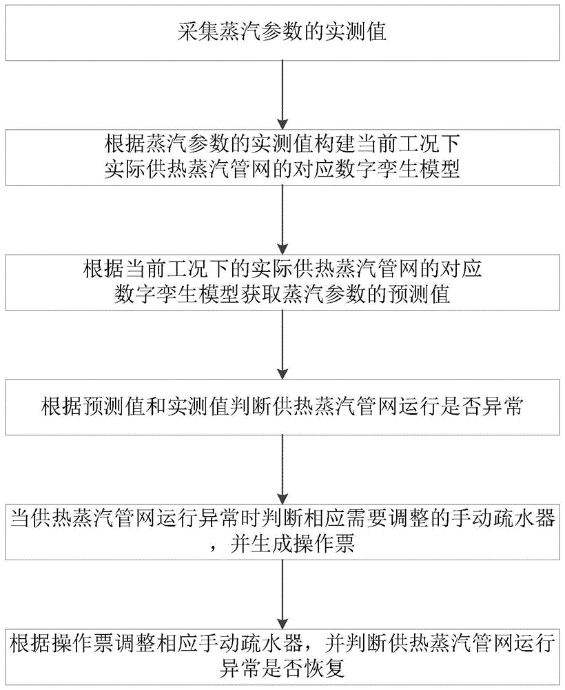 蒸汽热网疏水器巡检排放操作调度方法及操作调度系统与流程