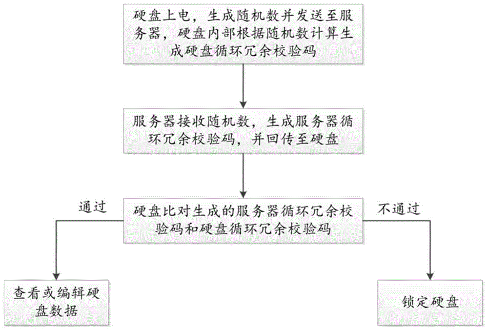 一种硬盘与服务器加密锁定方法、服务器及硬盘与流程