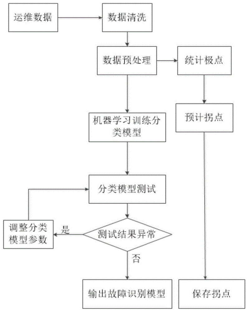 一种IT系统运维大数据的智能故障预警系统的制作方法