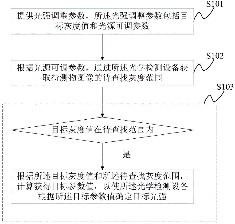 一种光强调整方法、系统及光学检测设备与流程