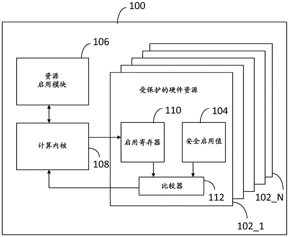 用于对受保护的硬件资源的软件启用接入的装置和方法与流程