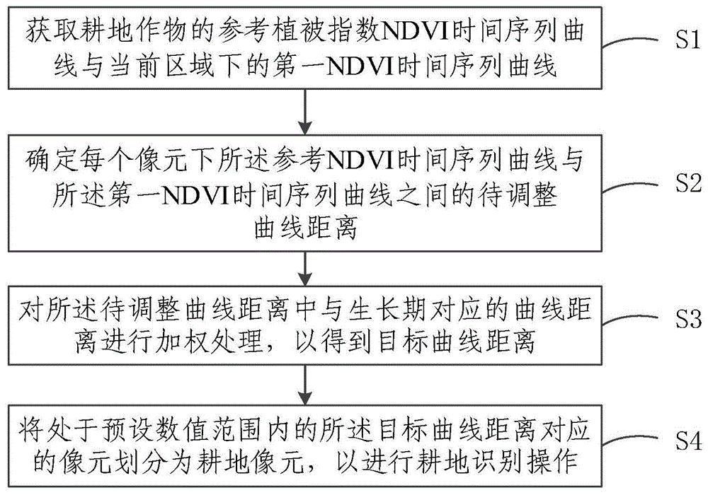 基于曲线间距离的耕地识别方法、系统、设备及存储介质与流程