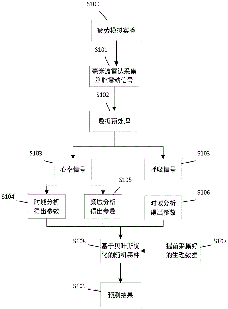 一种基于毫米波雷达的非接触式驾驶员疲劳检测方法与流程