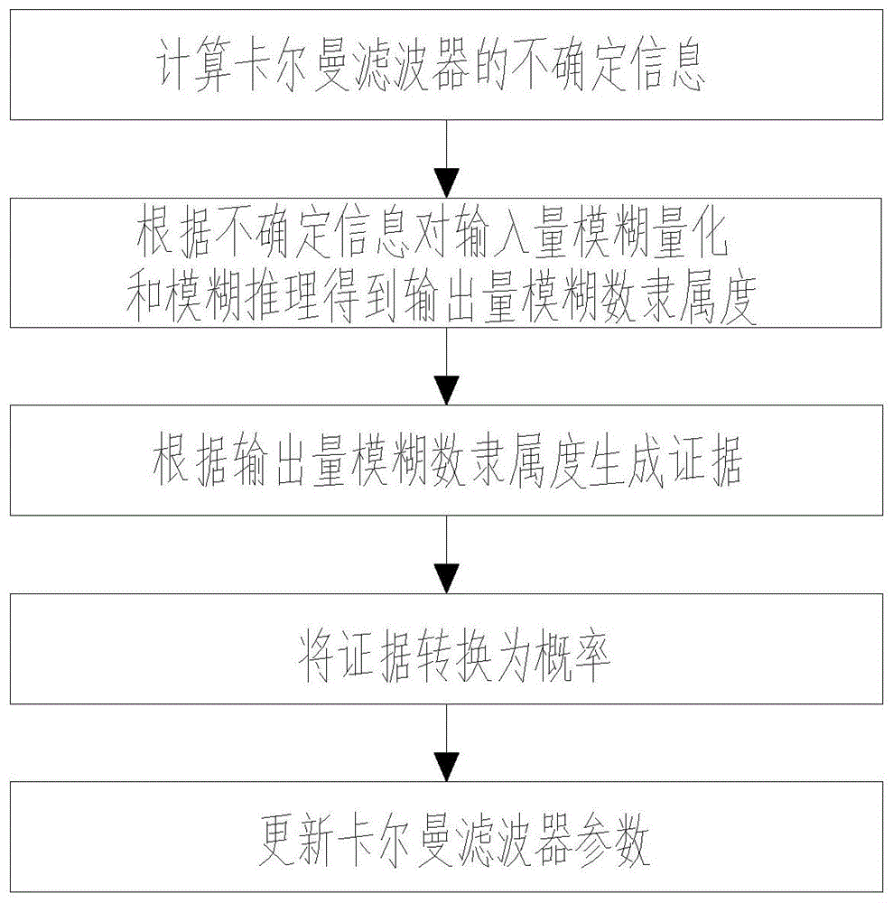 一种证据理论改进的模糊卡尔曼滤波目标跟踪方法与流程