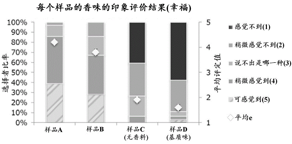 模块香料混合物的制作方法