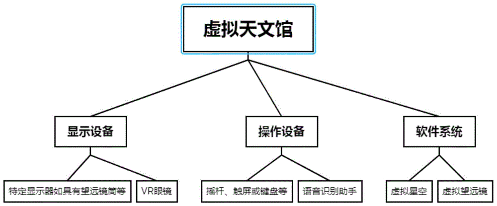 一种虚拟天文馆的制作方法