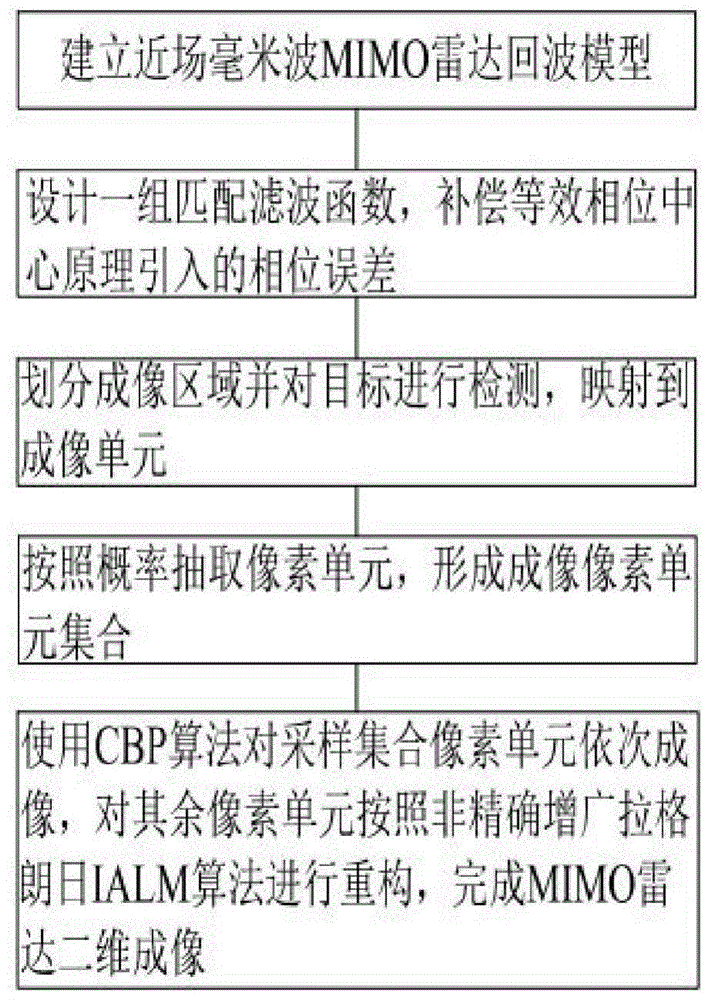 基于改进CBP的MIMO雷达二维成像方法与流程