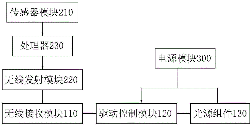 一种灯控系统的制作方法