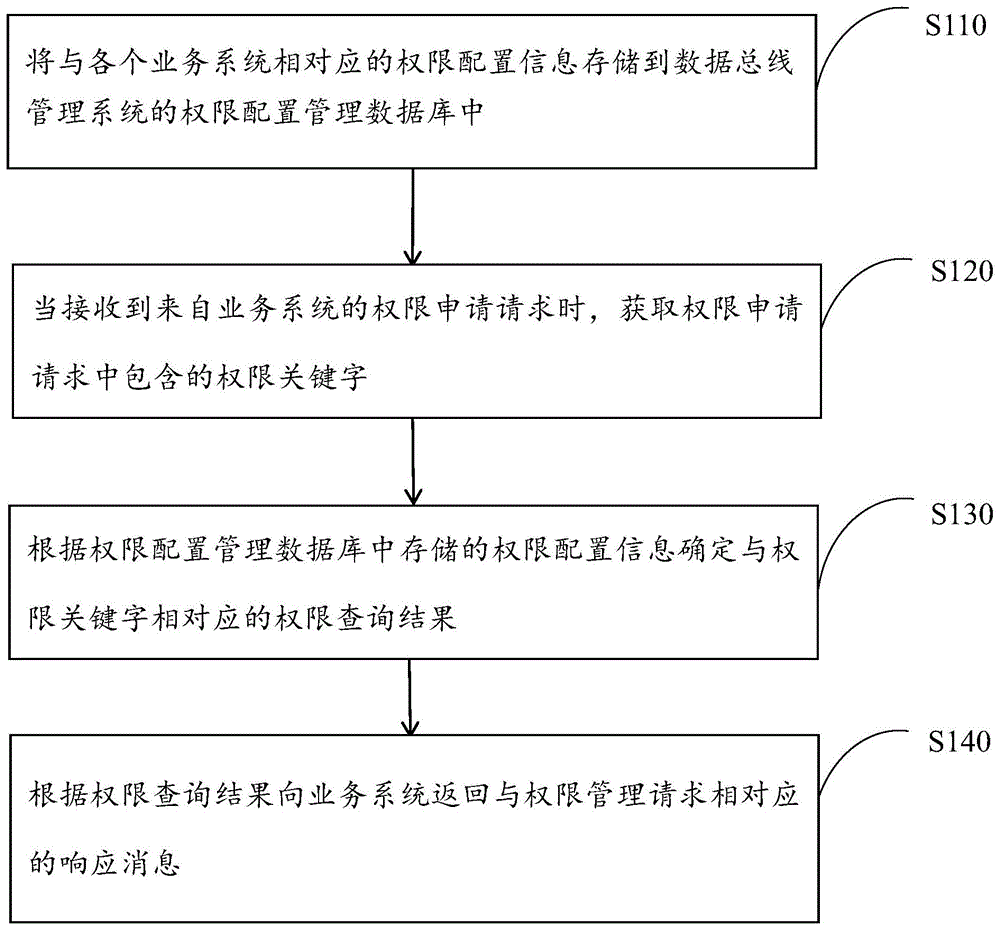 一种支持权限管理的数据总线管理方法、装置、电子设备及存储介质与流程