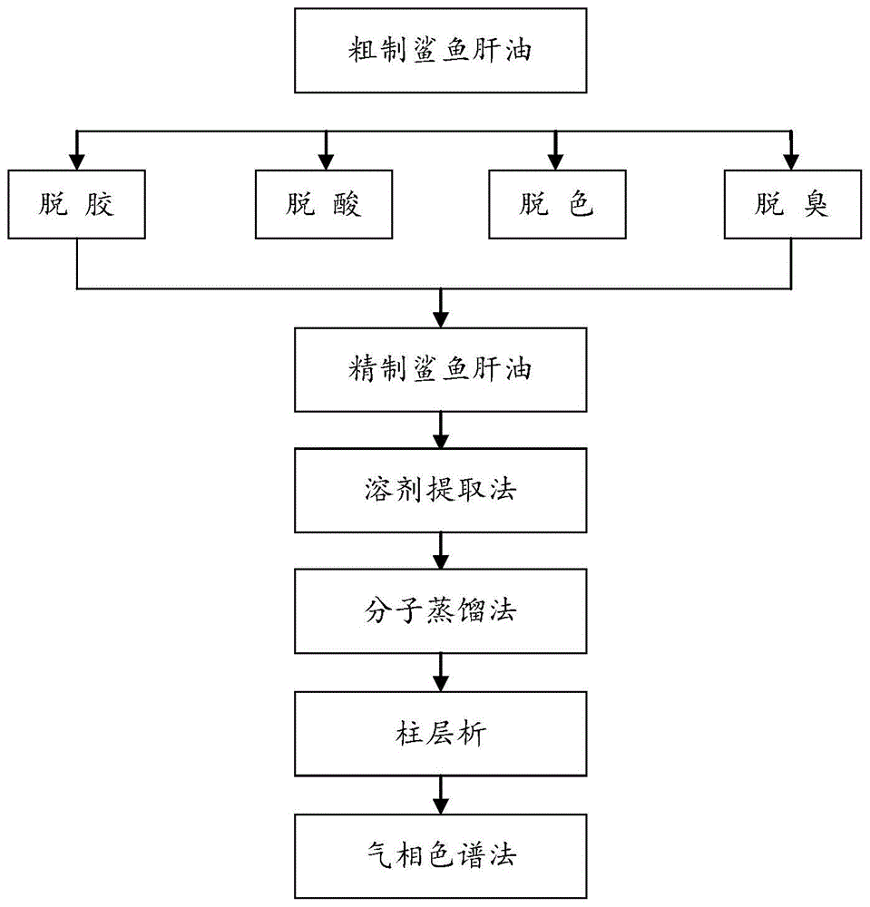 一种粗制鲨鱼肝油中提取角鲨烯的方法与流程