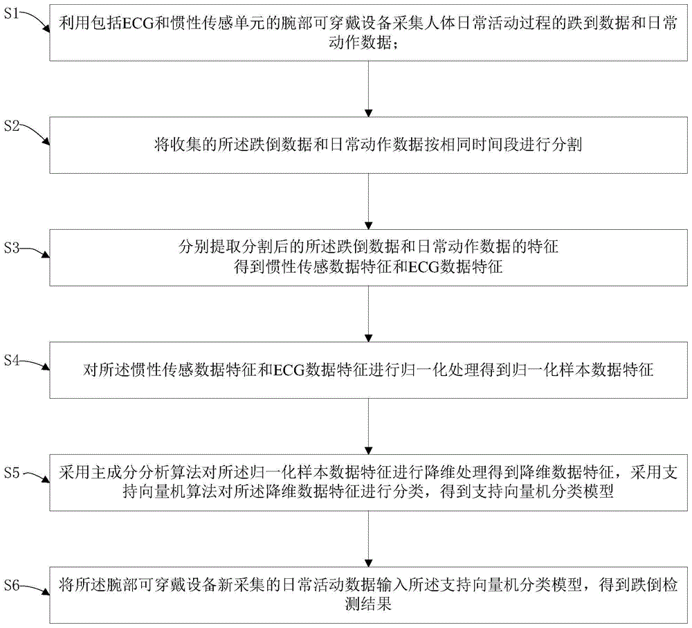 一种结合心电和惯性传感数据的跌倒检测方法及系统与流程