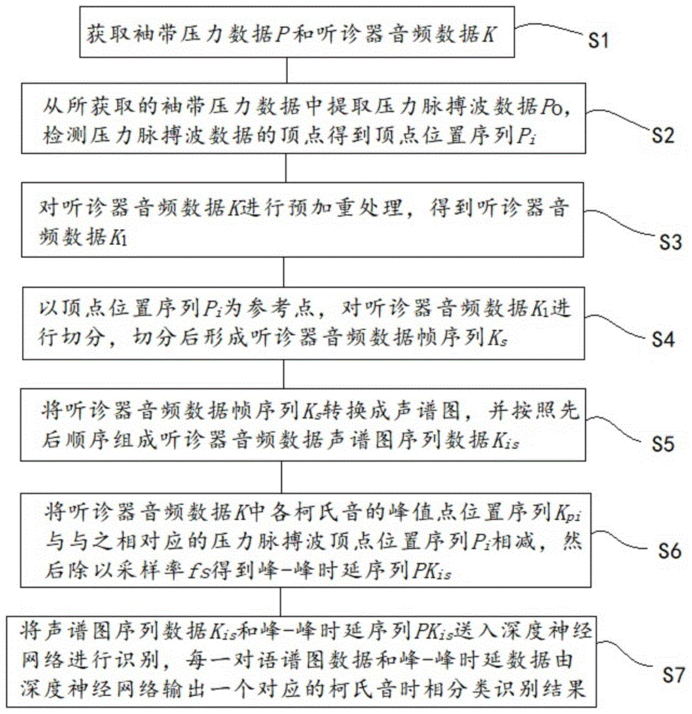 一种柯氏音时相分类识别方法及系统与流程