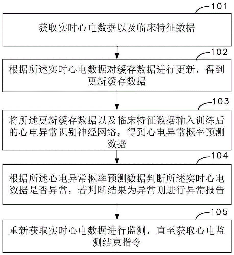 心电异常实时监测方法、装置、计算机设备和存储介质与流程