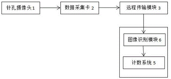 一种蜂箱蜂群出入计数检测系统的制作方法