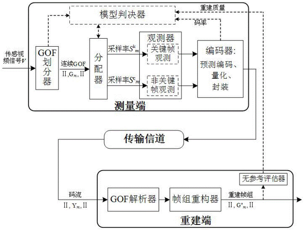 面向压缩感知视频流的帧组采样率分配系统的制作方法