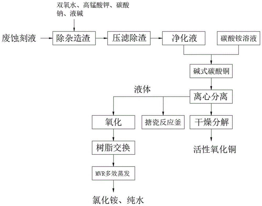 一种基于含铜蚀刻废液生产速溶性氧化铜的方法与流程