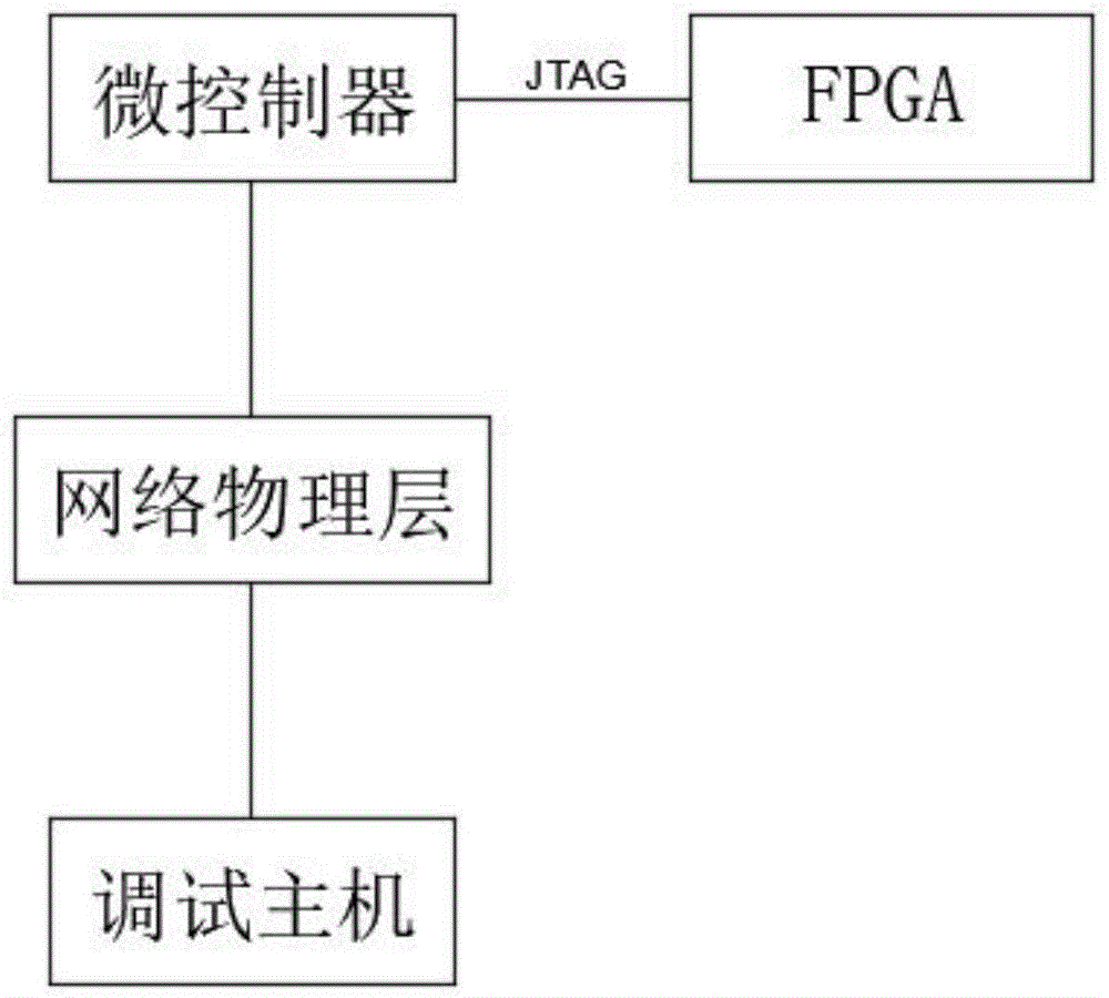 FPGA远程加载与调试系统的制作方法