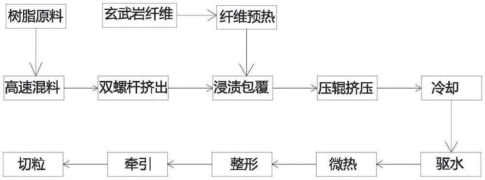 长玄武岩纤维增强热塑性树脂复合母粒、其制备方法及应用与流程