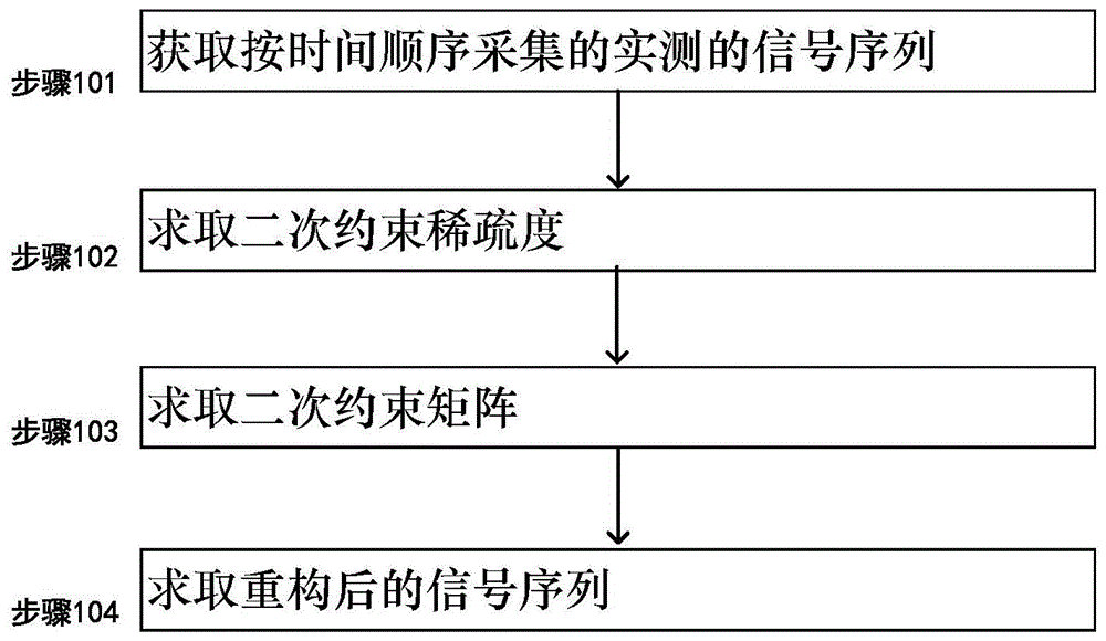 一种利用二次约束的功率信号重构方法和系统与流程