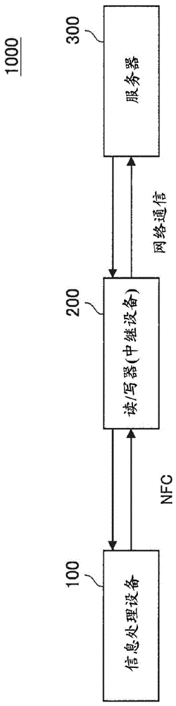 信息处理设备、信息处理方法和程序与流程