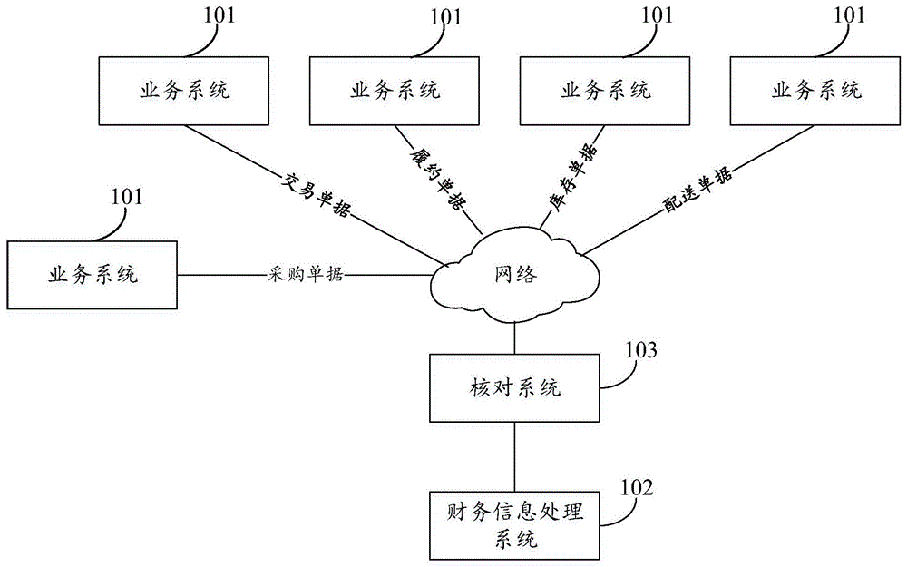 财务数据处理方法、装置及计算机系统与流程