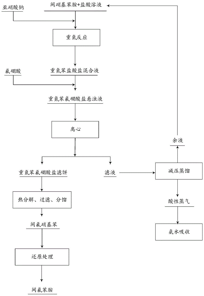 一种间氟苯胺的制备方法与流程