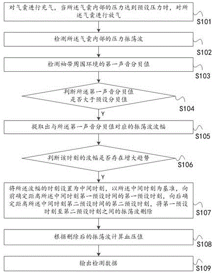 一种可智能筛选环境数据的血压计及其工作方法与流程