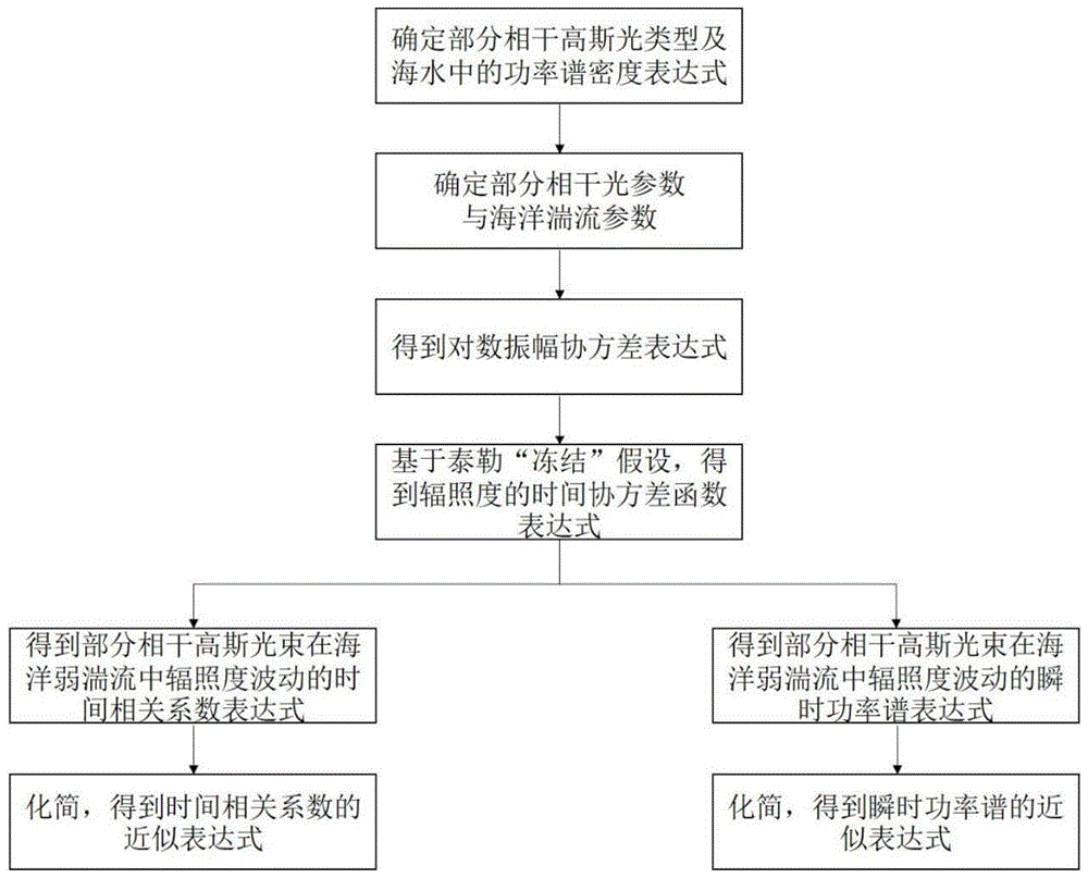 一种部分相干高斯光束辐照度波动时间特性的确定方法与流程