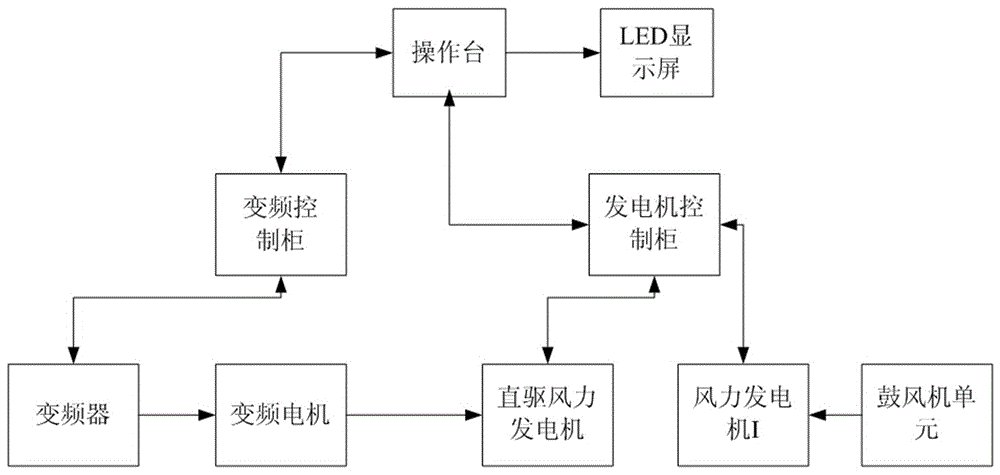 一种20Kw直驱风力发电机变频调速系统教学装置的制作方法