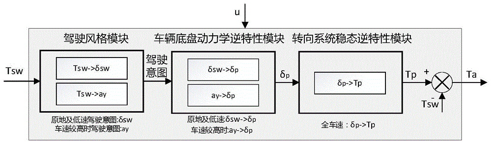 一种电动助力转向系统助力特性表计算方法与流程