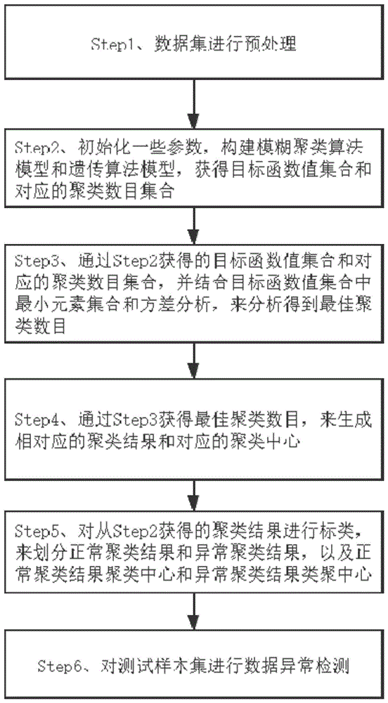 一种基于遗传模糊聚类的系统数据异常检测方法与流程