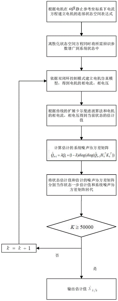 一种基于自适应扩展卡尔曼滤波的电机参数估计方法与流程