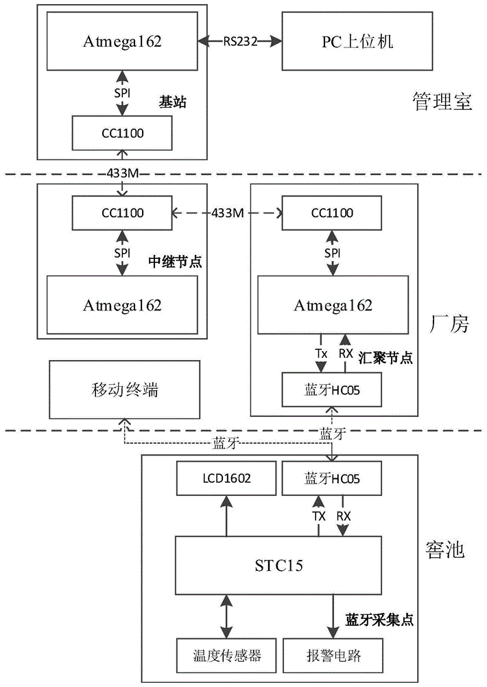 基于蓝牙异构技术的白酒固态窖池智能温度监测系统的制作方法