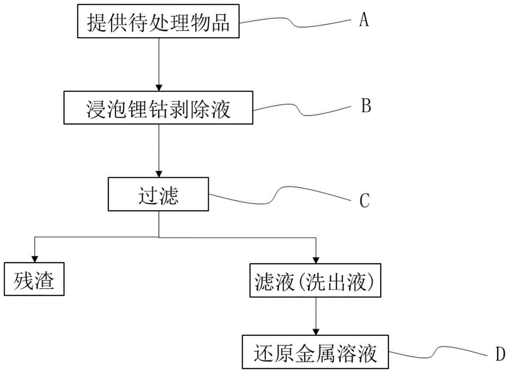 锂钴剥除添加剂及其应用的制作方法