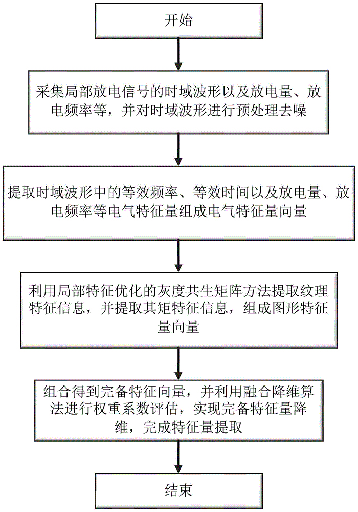 计及电气特征量与图形特征的局部放电融合特征提取方法与流程